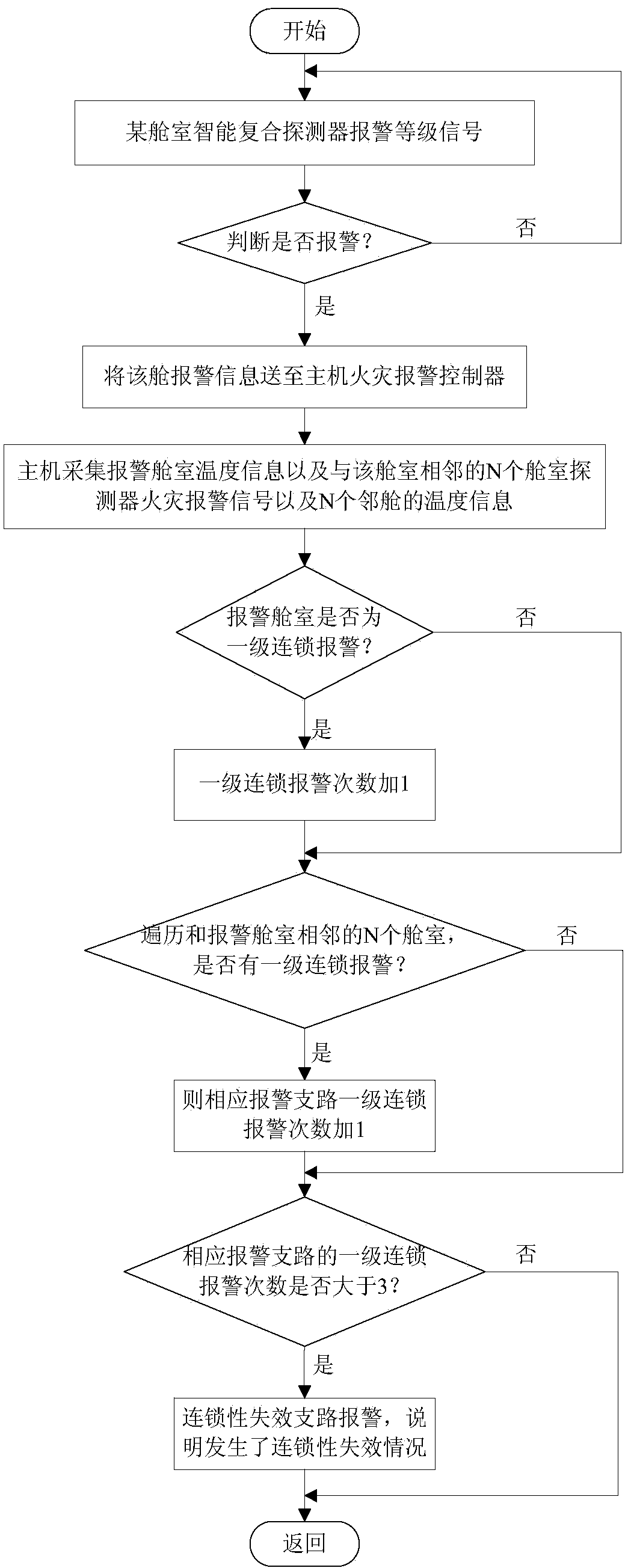 Ship fire extinguishing system cascading failure evaluation method for distributed intelligence control