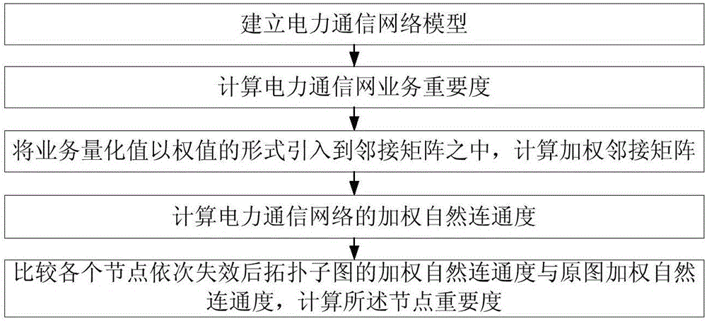 Method for calculating important degrees of nodes of power communication network