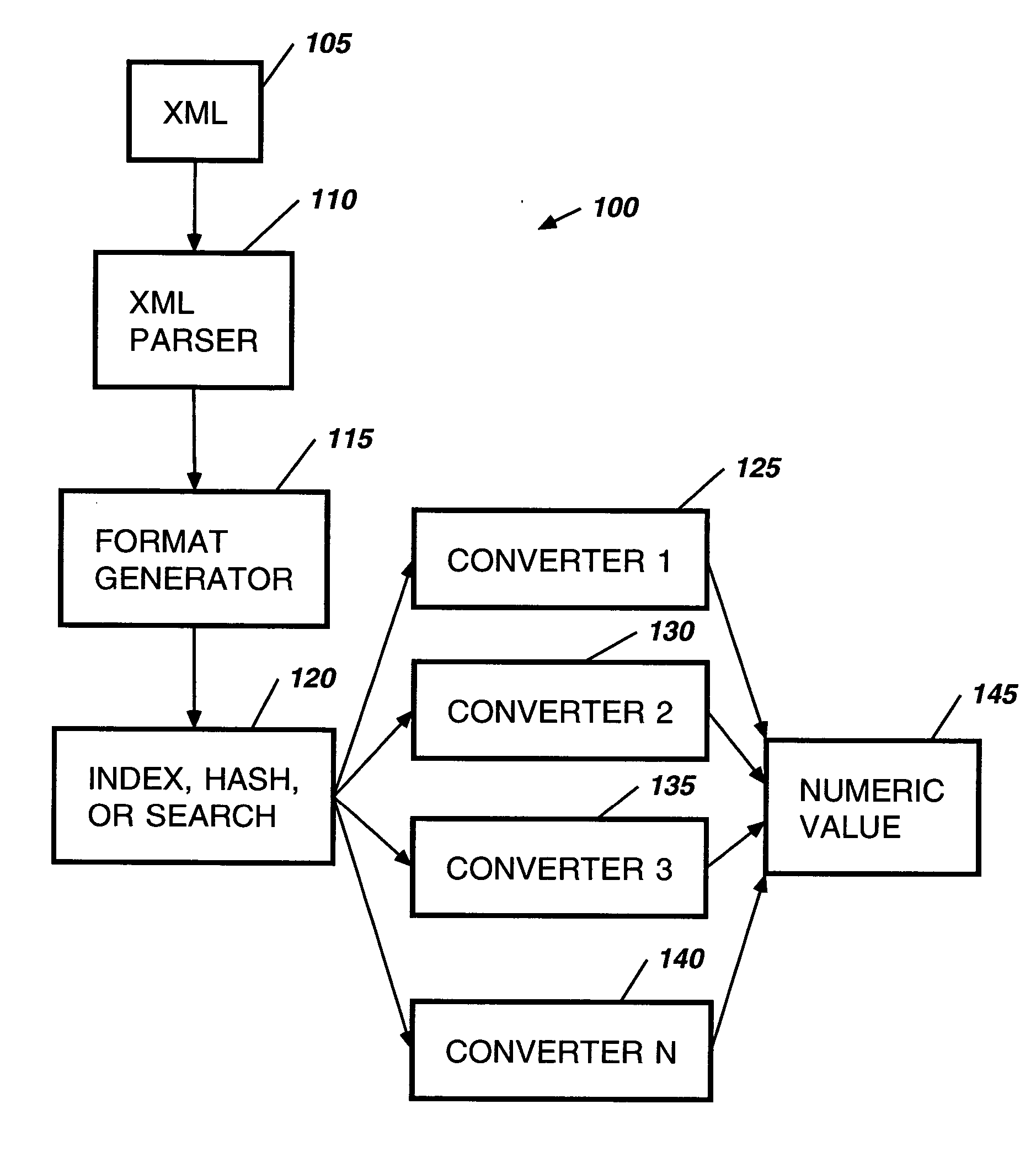 XML to numeric conversion method, system, article of manufacture, and computer program product