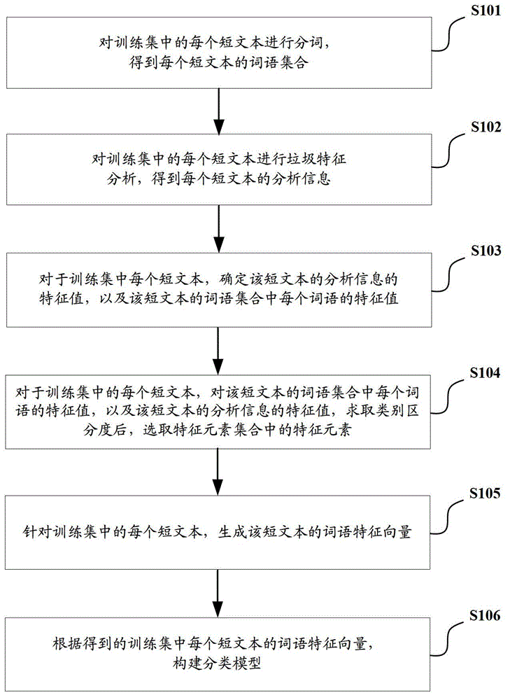 Short text garbage identification and modeling method and device