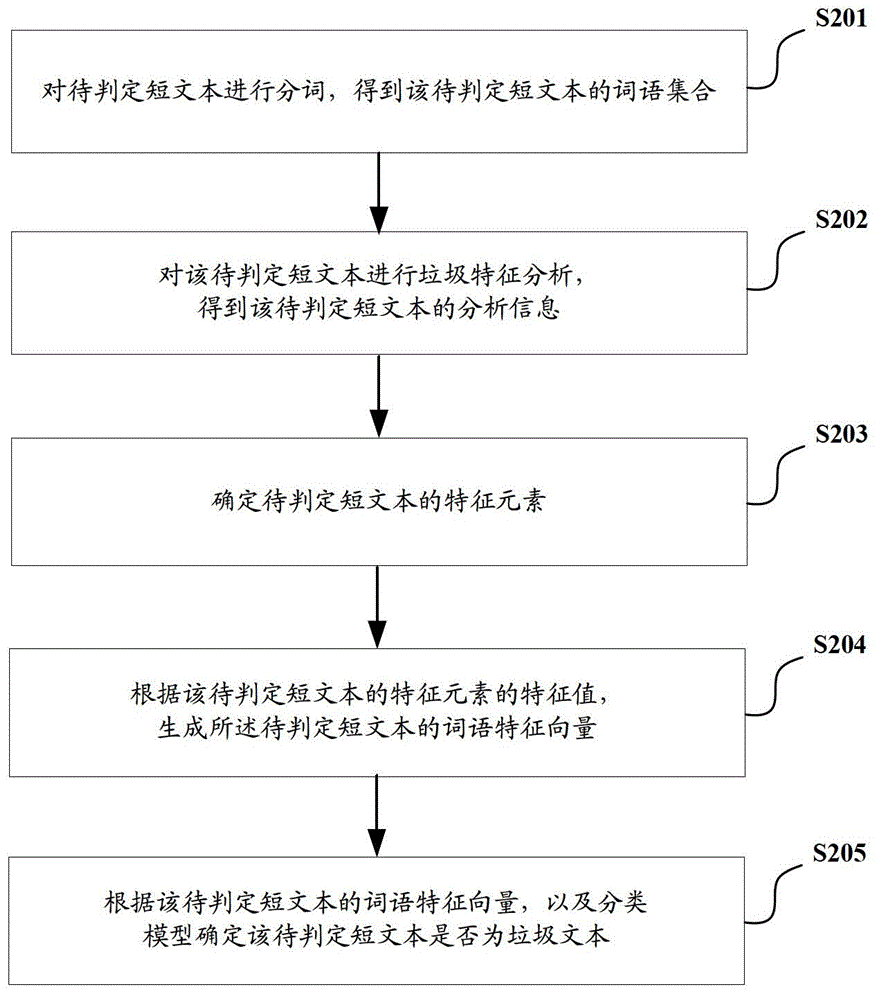 Short text garbage identification and modeling method and device
