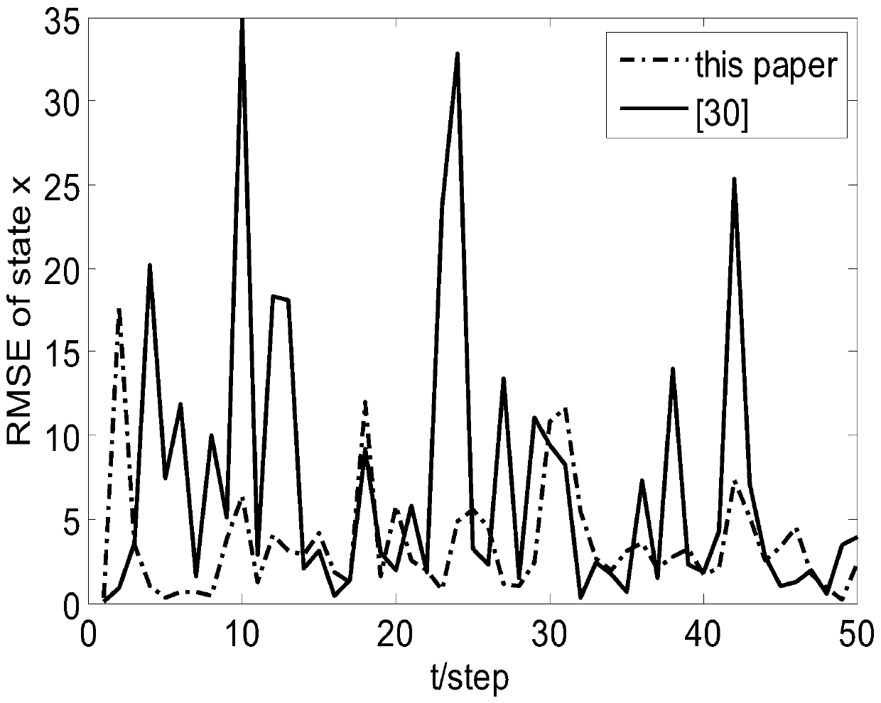 Gaussian filtering method based on nonlinear network system under non-ideal condition