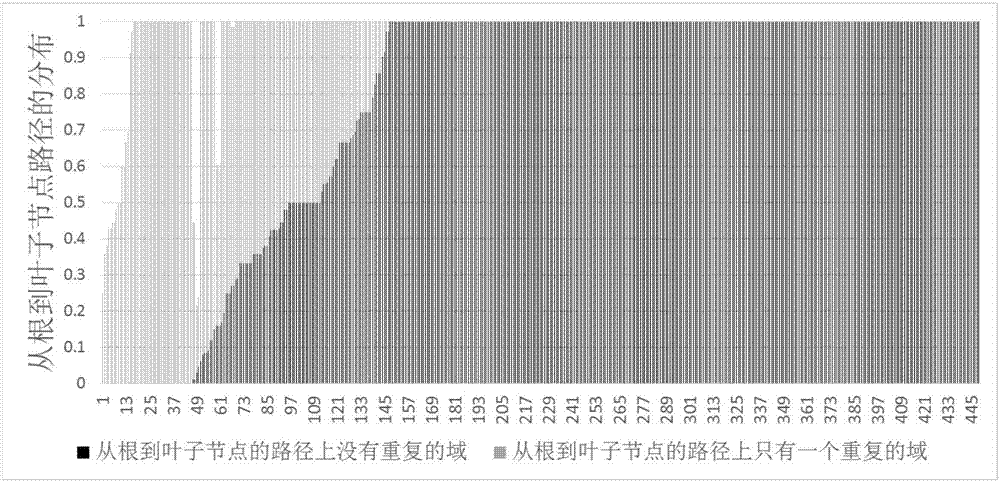 Method and system of optimizing tree-structured data with simple path characteristics