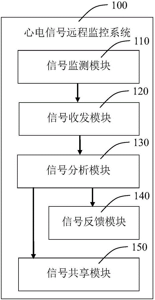 Electrocardiosignal remote monitoring system and method