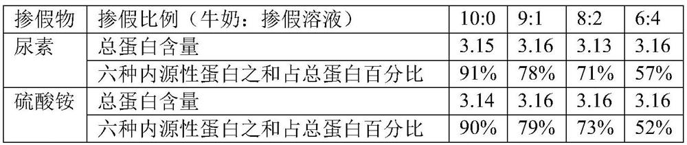 A method for detecting the authenticity of food and agricultural products based on protein quantitative detection and a kit for realizing the method