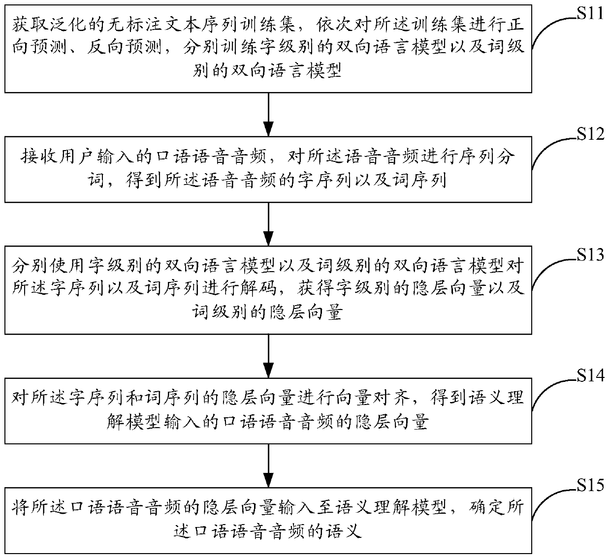 Chinese spoken language semantic comprehension method and system