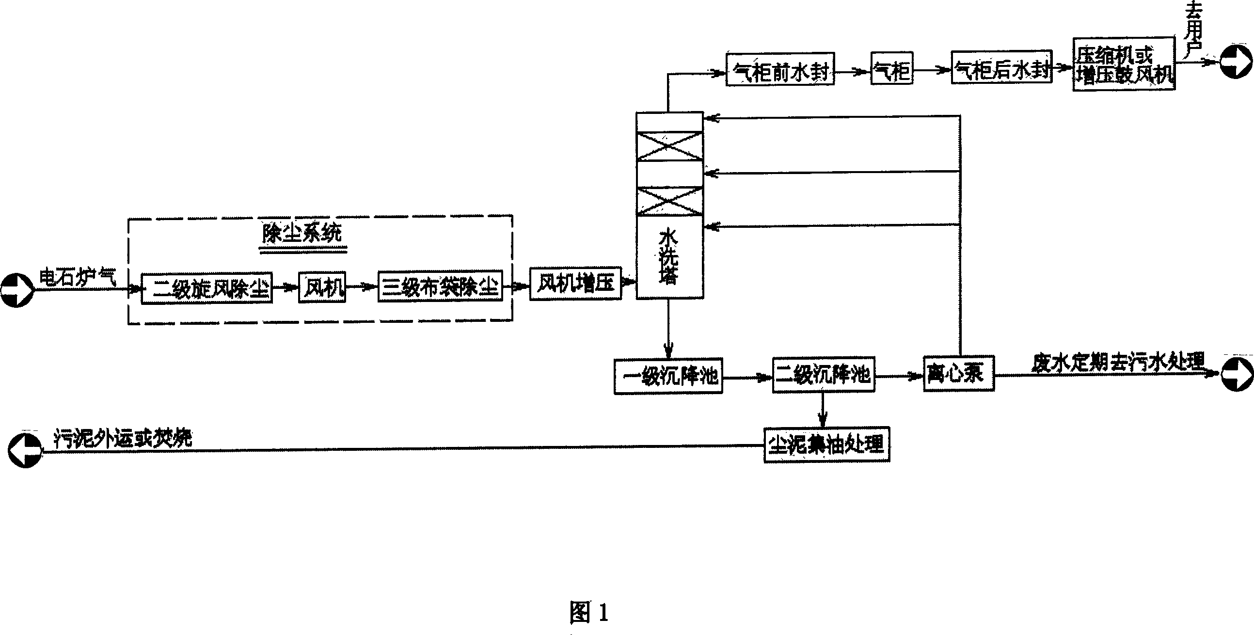 Method of purifying calcium carbide furnace gas