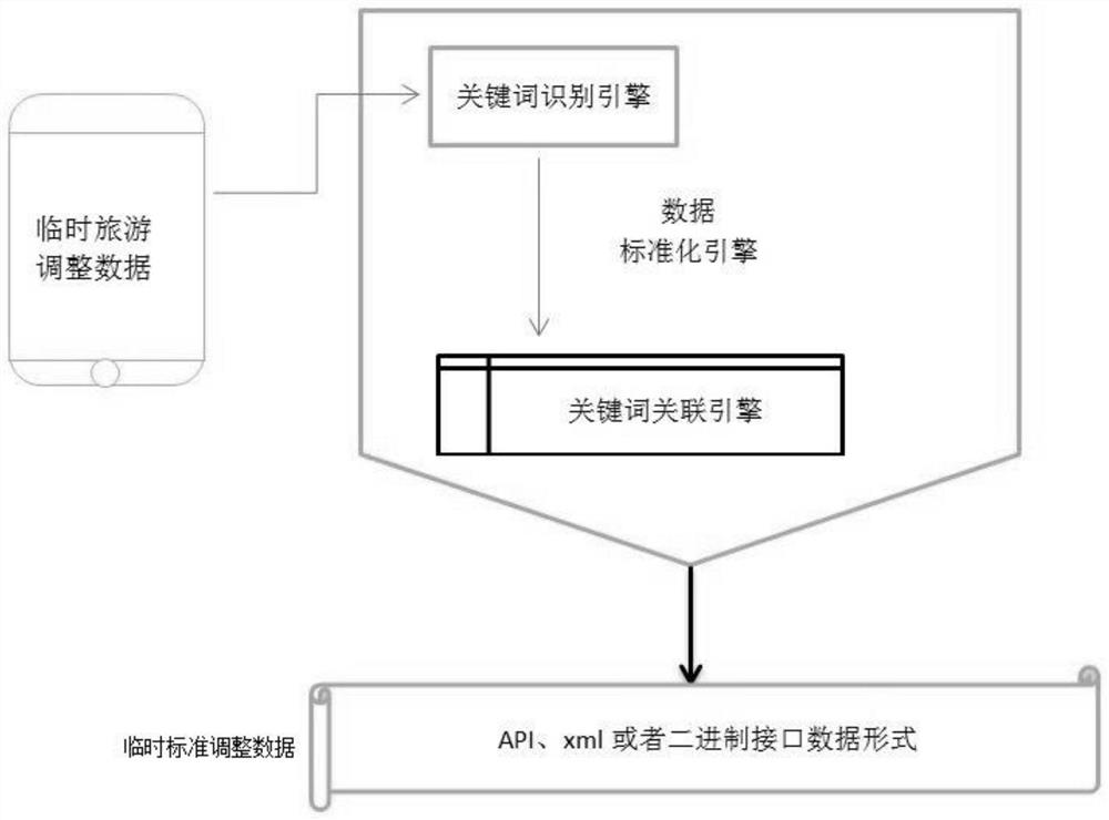 Automatic tourism data analysis and visualization system