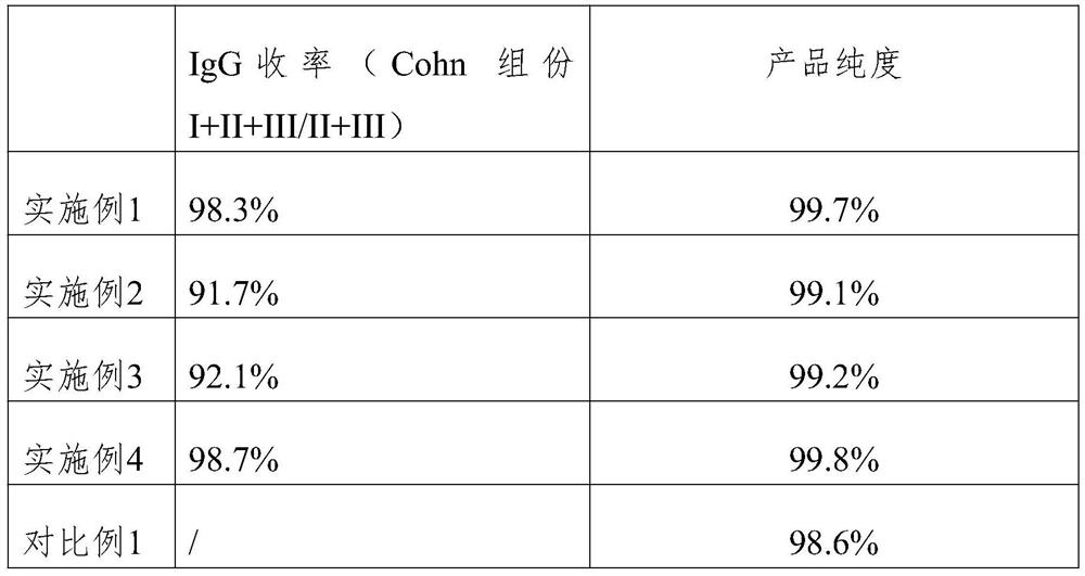 A preparation process for intravenous injection of human immunoglobulin