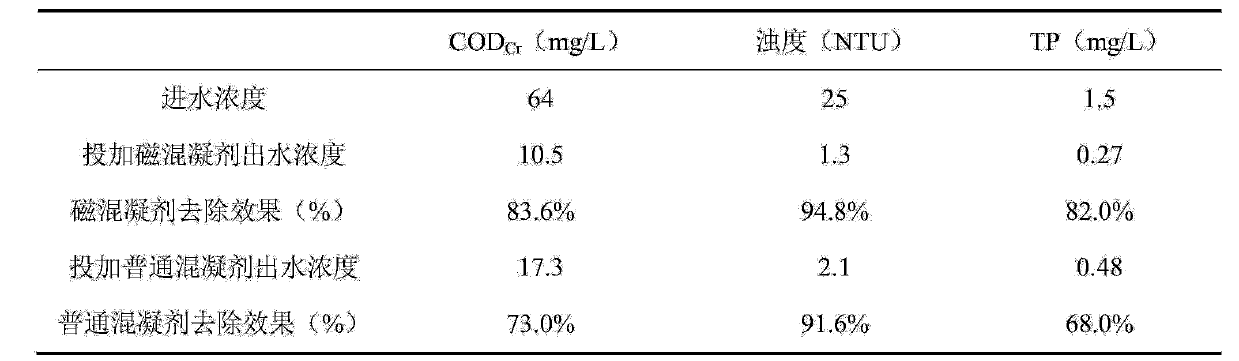 Magnetic powder modified polyferric chloride coagulant and preparation method thereof