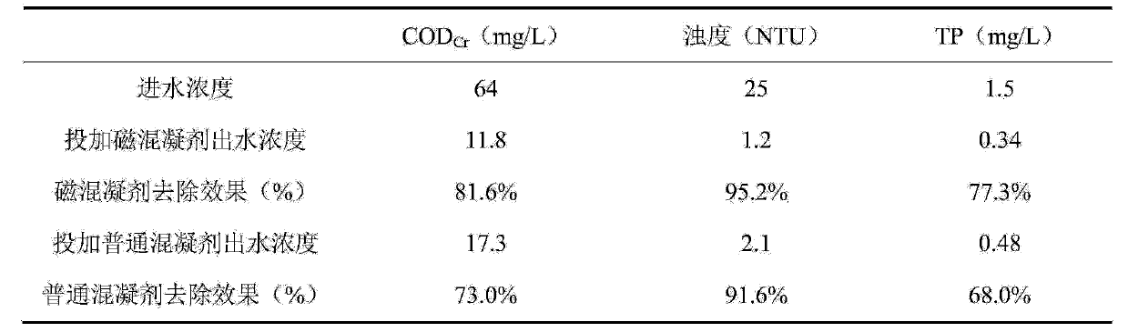 Magnetic powder modified polyferric chloride coagulant and preparation method thereof