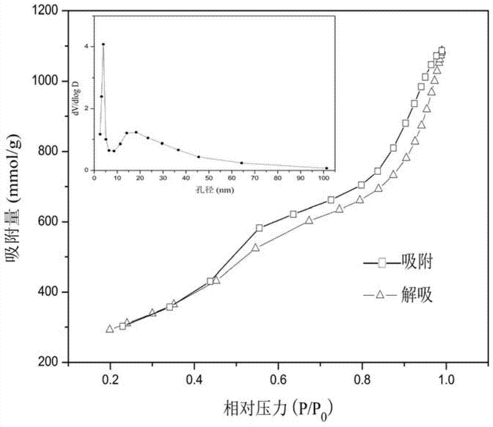 Magnetic two-peak mesoporous carbon containing iron-nickel double metals, preparation method and application thereof