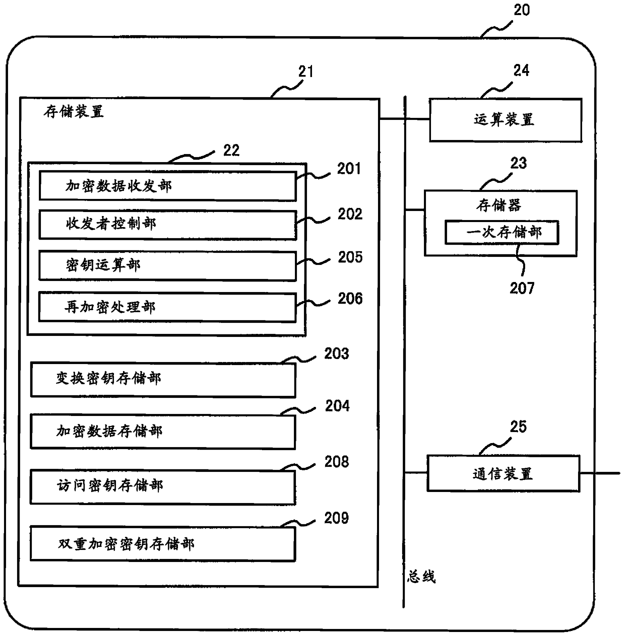 Re-encryption method, re-encryption system and re-encryption device