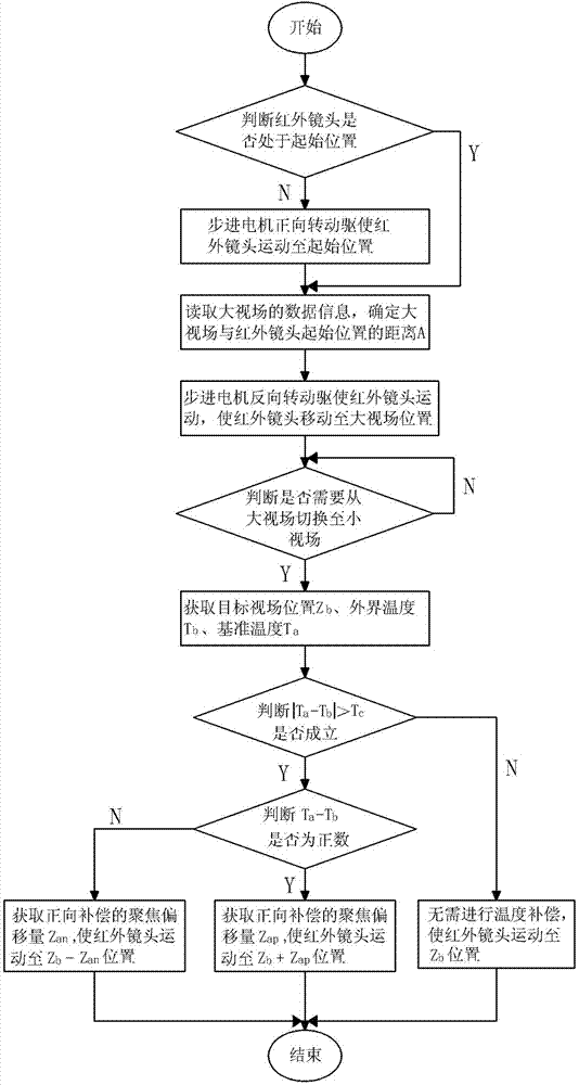 Intelligent control system and method for double-field of view thermal imager