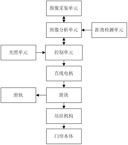 A door curtain automatic control push system based on image acquisition