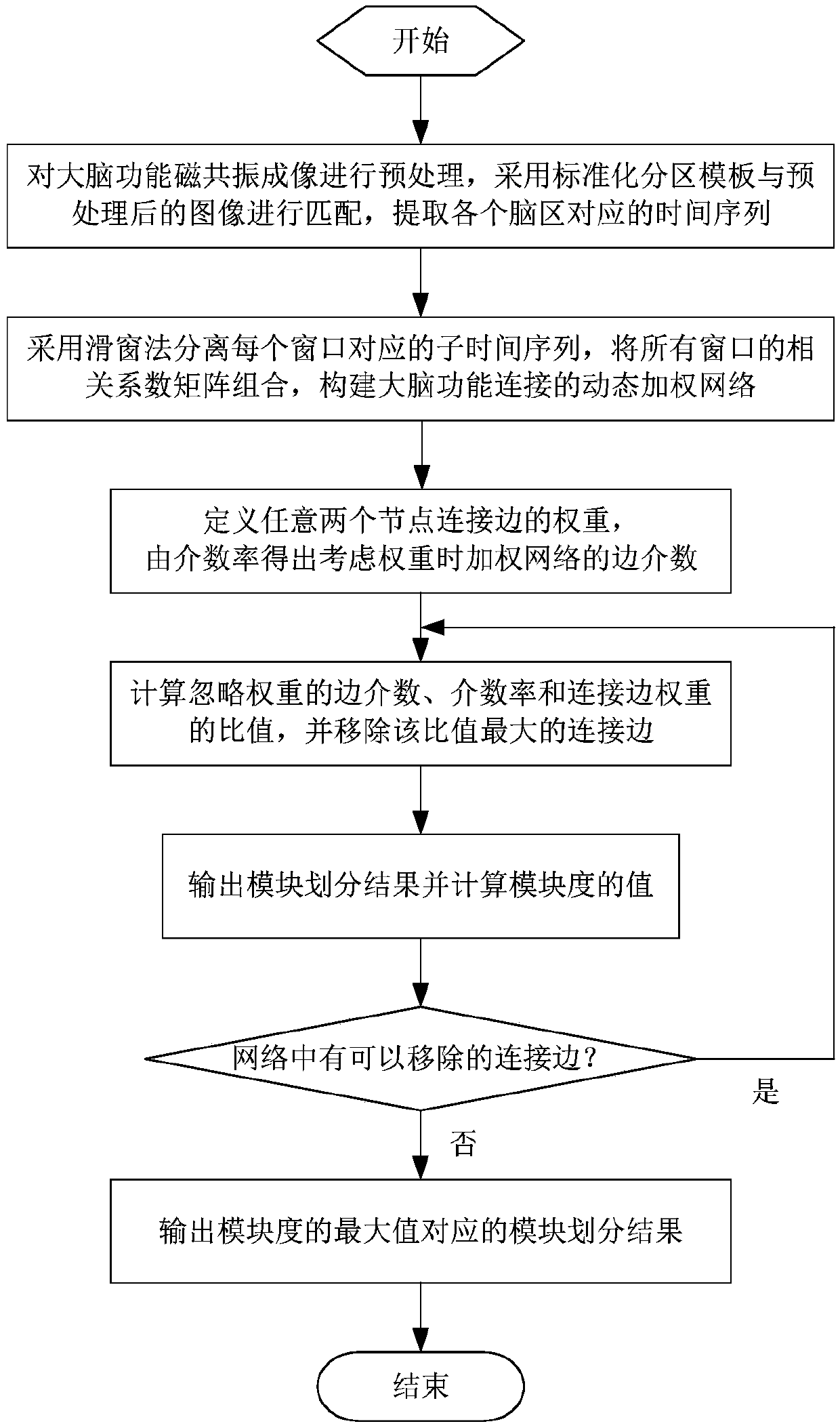 Brain function connection module division method based on weighted network