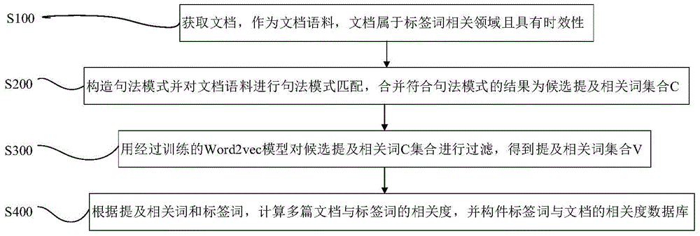 Document and label word semantic association method and device thereof