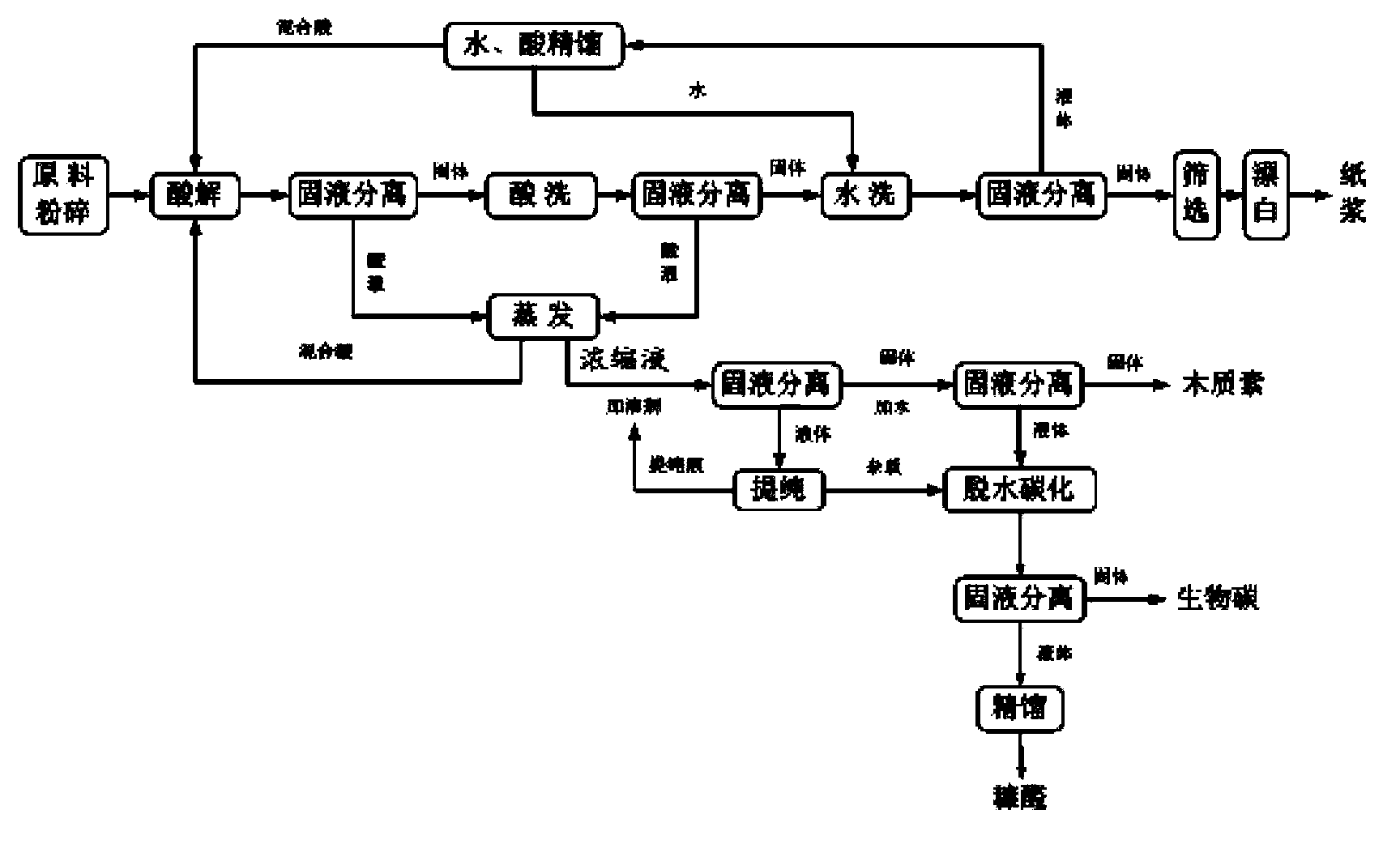 Comprehensive utilization method of biomass raw material