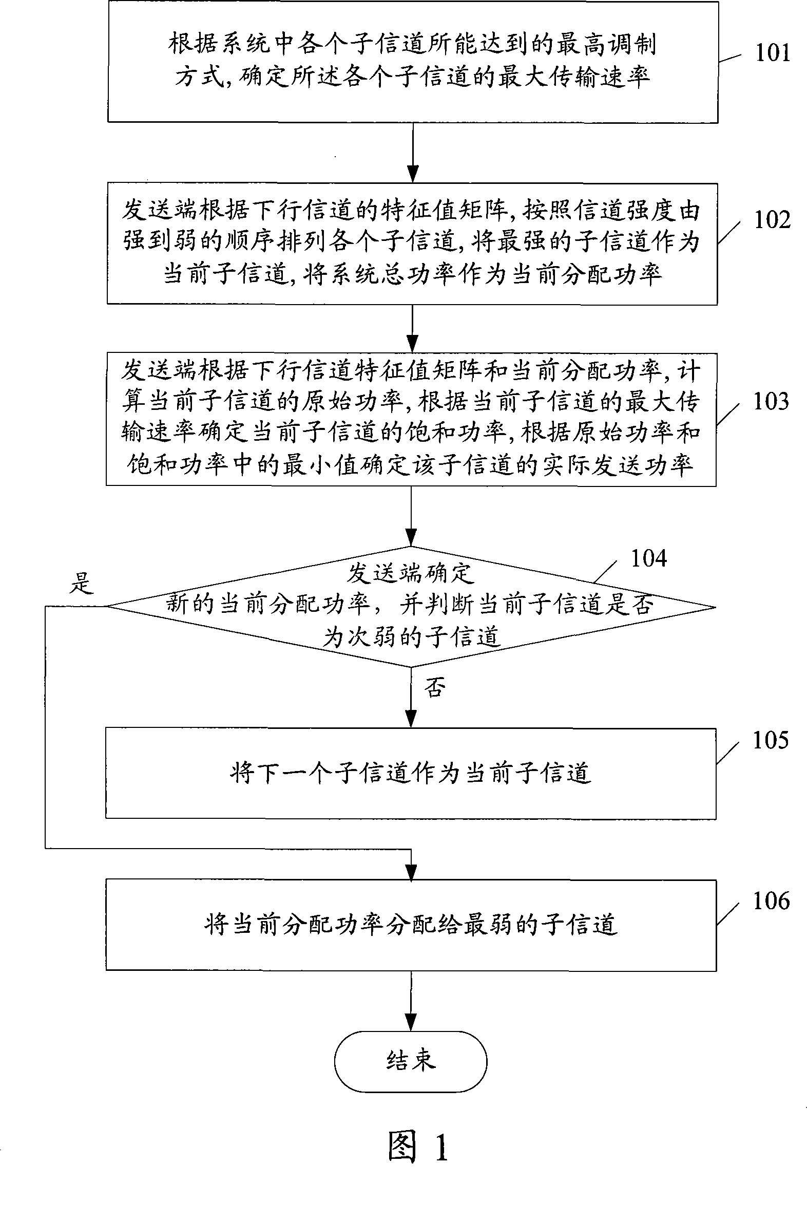 Power allocation method for modulation constrained system