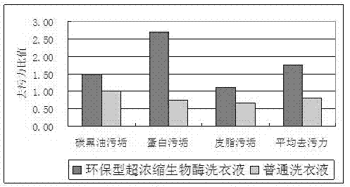 Environment-friendly type hyperconcentration biological enzyme liquid laundry detergent and preparation method thereof