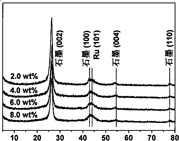 Method for preparing aldehyde or ketone compounds with catalytic oxidation of alcohol compounds