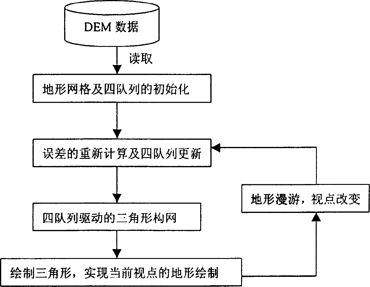 Landform grid generating method being correlated with viewpoint and based on four-queue optimization