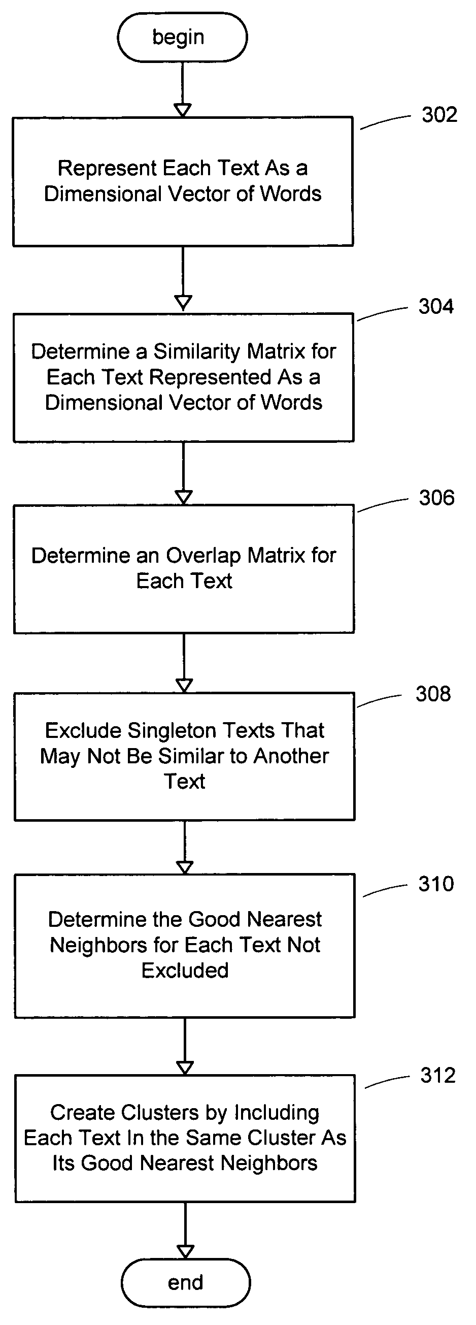 System and method for good nearest neighbor clustering of text