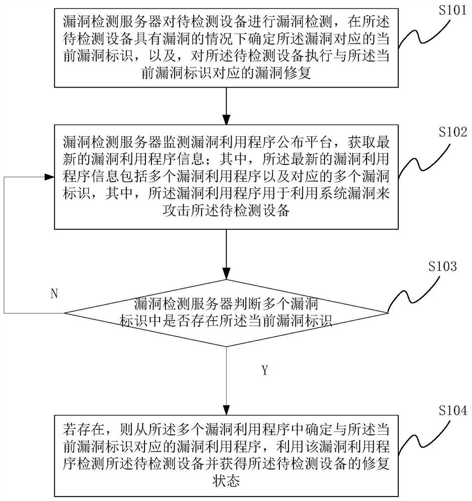 Vulnerability repair state detection method and system