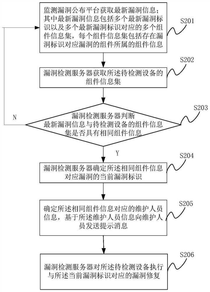 Vulnerability repair state detection method and system