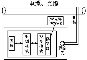 Substation cable and optical cable information identification management method