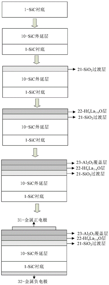 SiC MOS capacitor of Al2O3/HfxLa1-xO/SiO2 stacking gate dielectric layer and manufacturing method