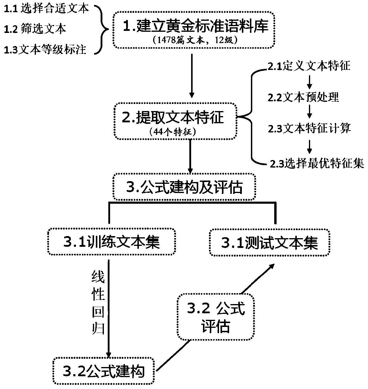 Hierarchical evaluation modeling method for readability of a simplified Chinese text