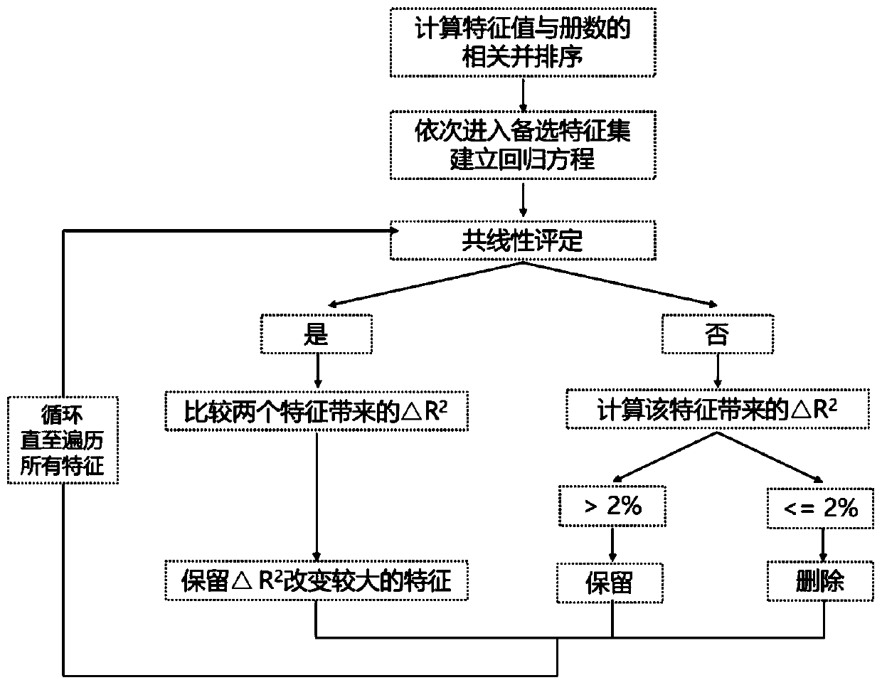 Hierarchical evaluation modeling method for readability of a simplified Chinese text