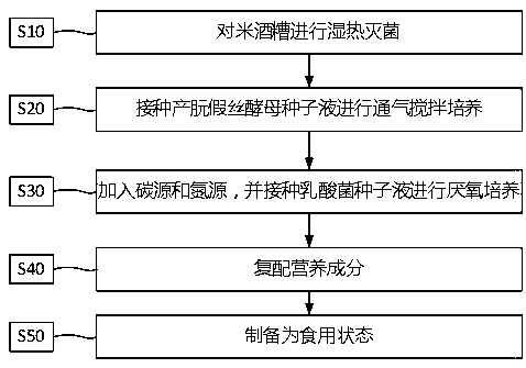 Preparation method of pet rice vinasse probiotic food