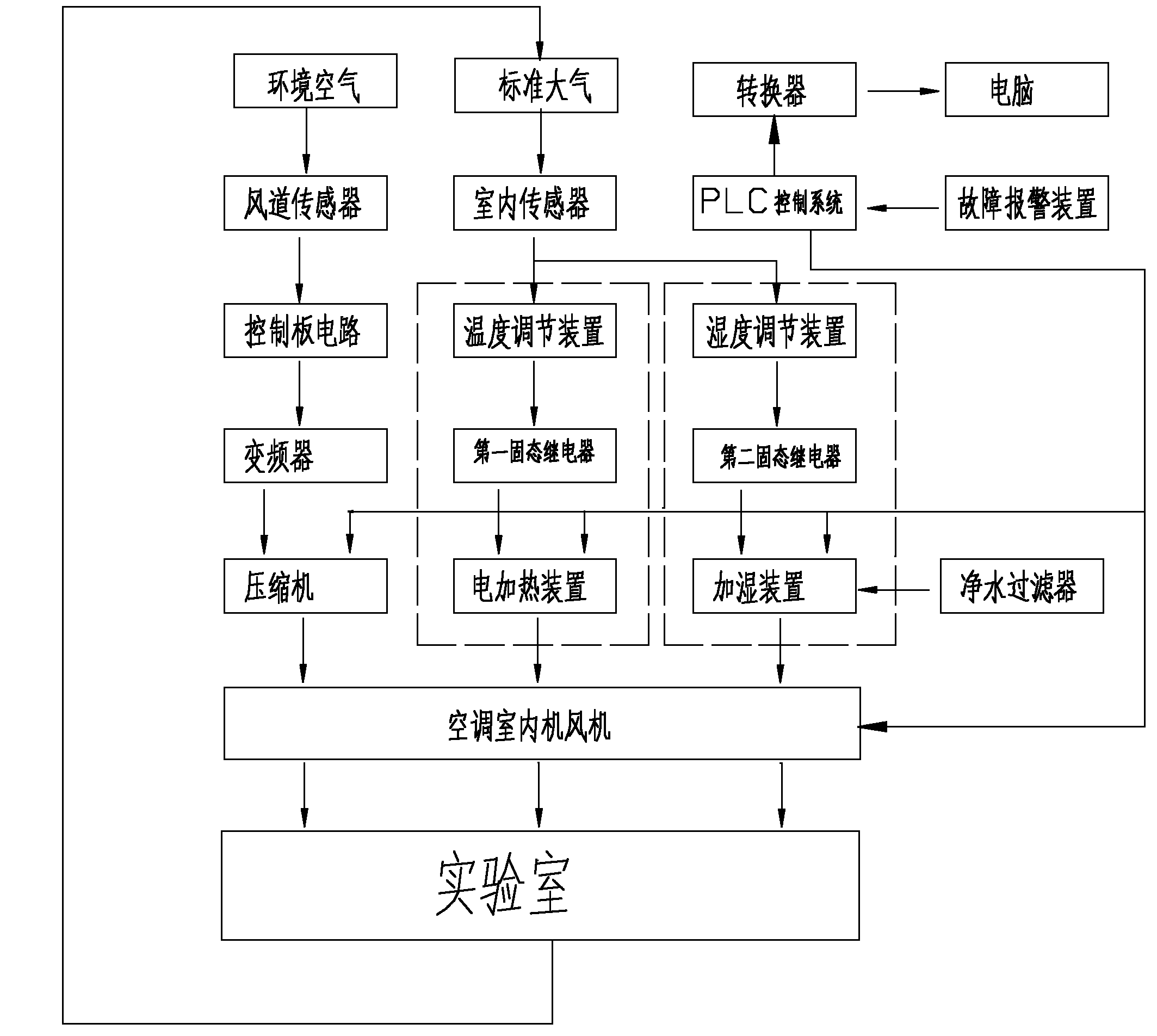 High-precision standard constant-temperature-and-humidity laboratory control system