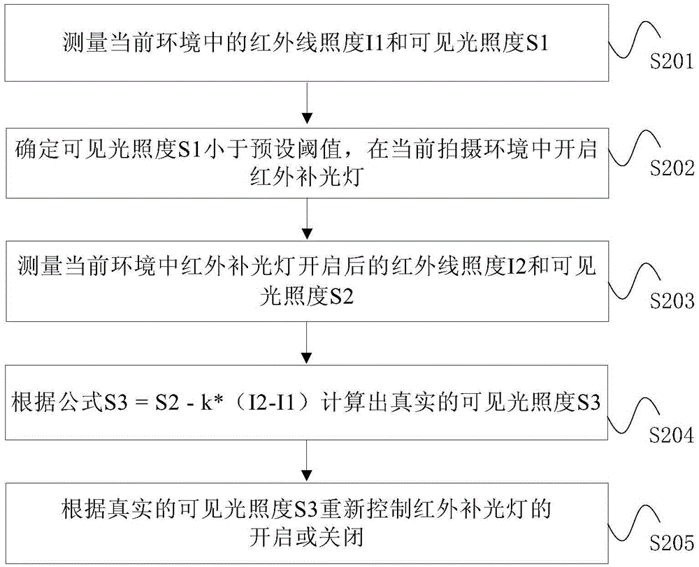 Control method for infrared light-compensating lamp and shooting apparatus