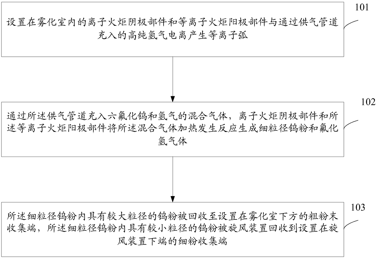 Preparation device and method for spherical tungsten powder