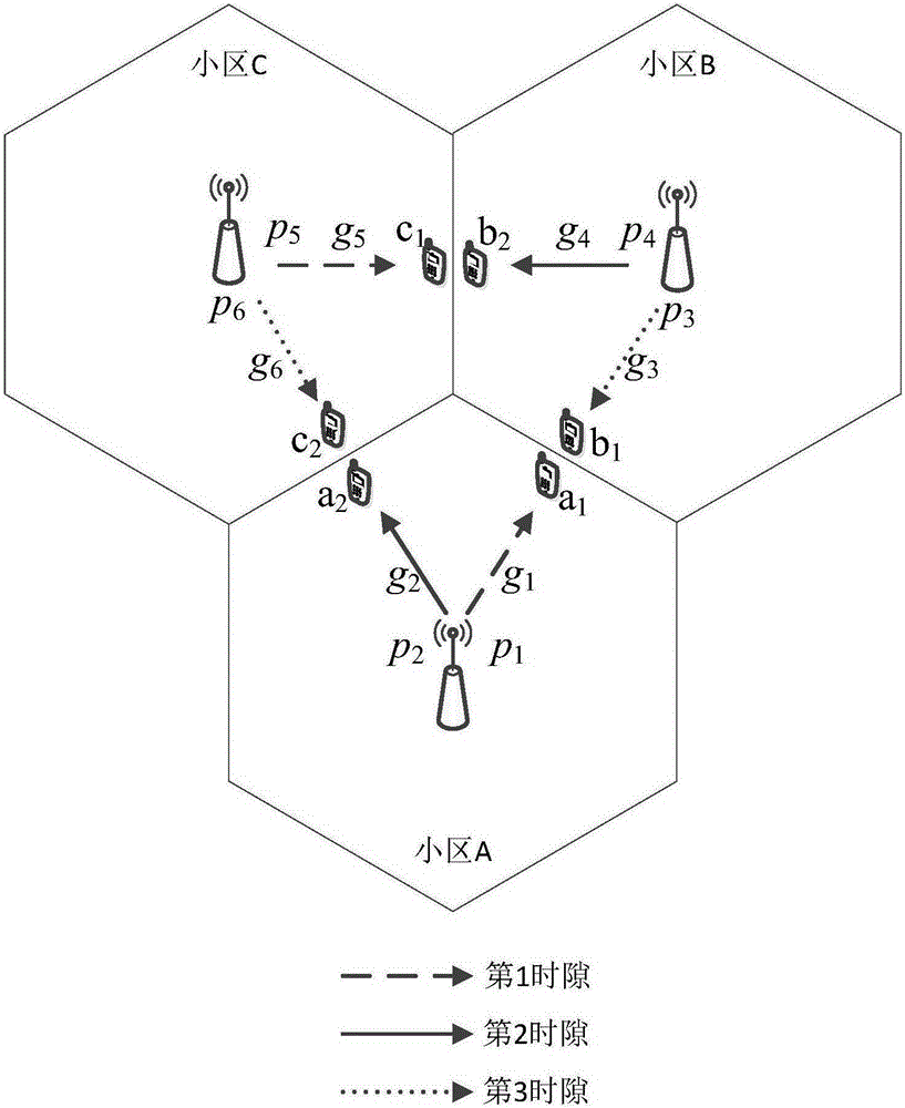 Full degree of freedom transmission protocol based three-cell multi-user joint power allocation method