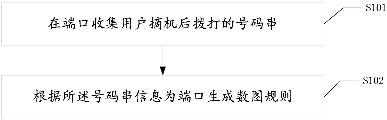 Digit-map rule generation method and device