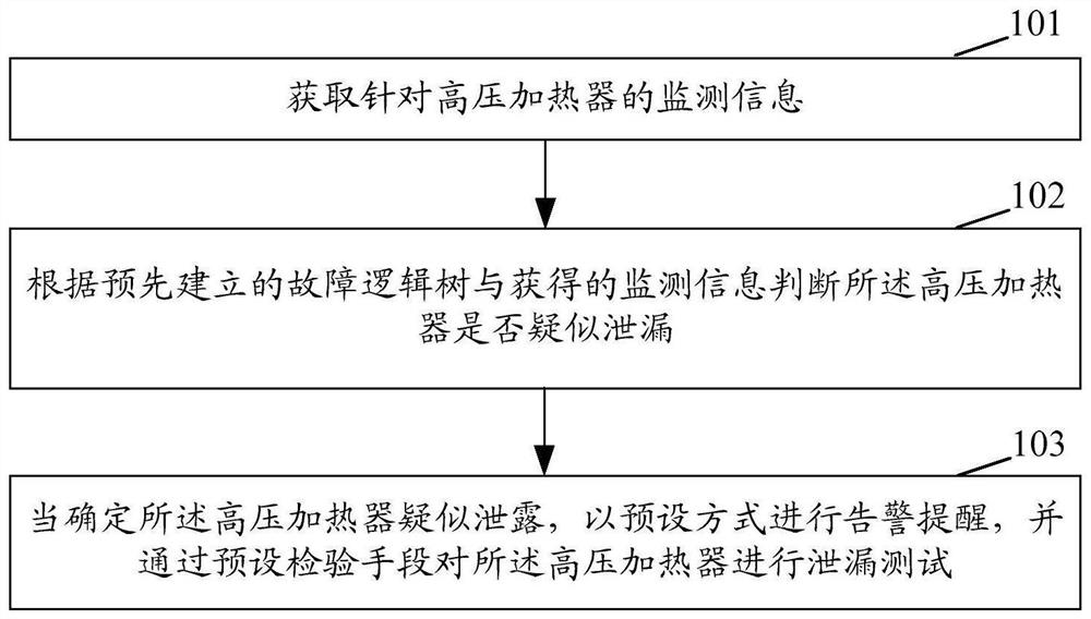 Leakage diagnosis method and device and computer readable storage medium