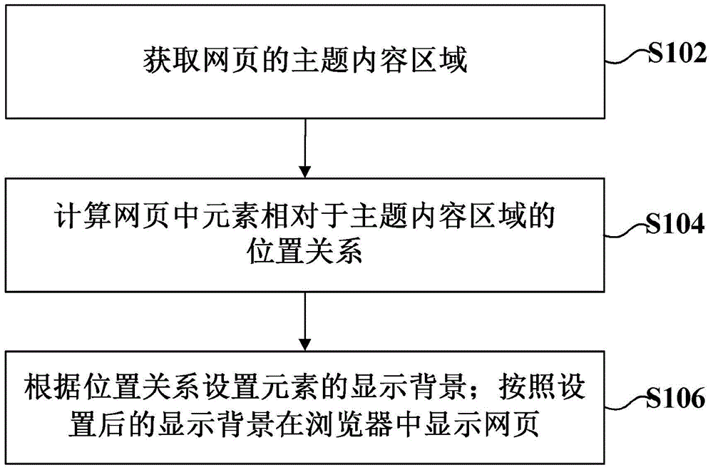 Web page display method and browser