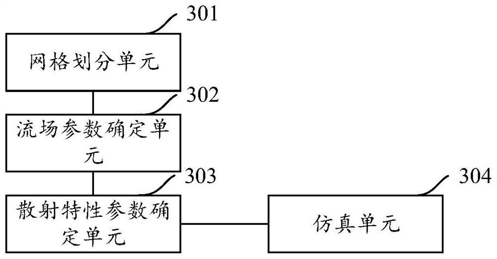 Smoke screen cloud cluster polarization transmission characteristic simulation method and device