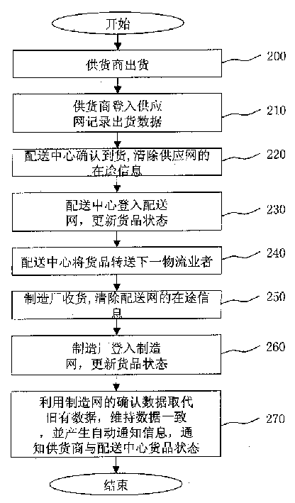 Interactive logistic managing method