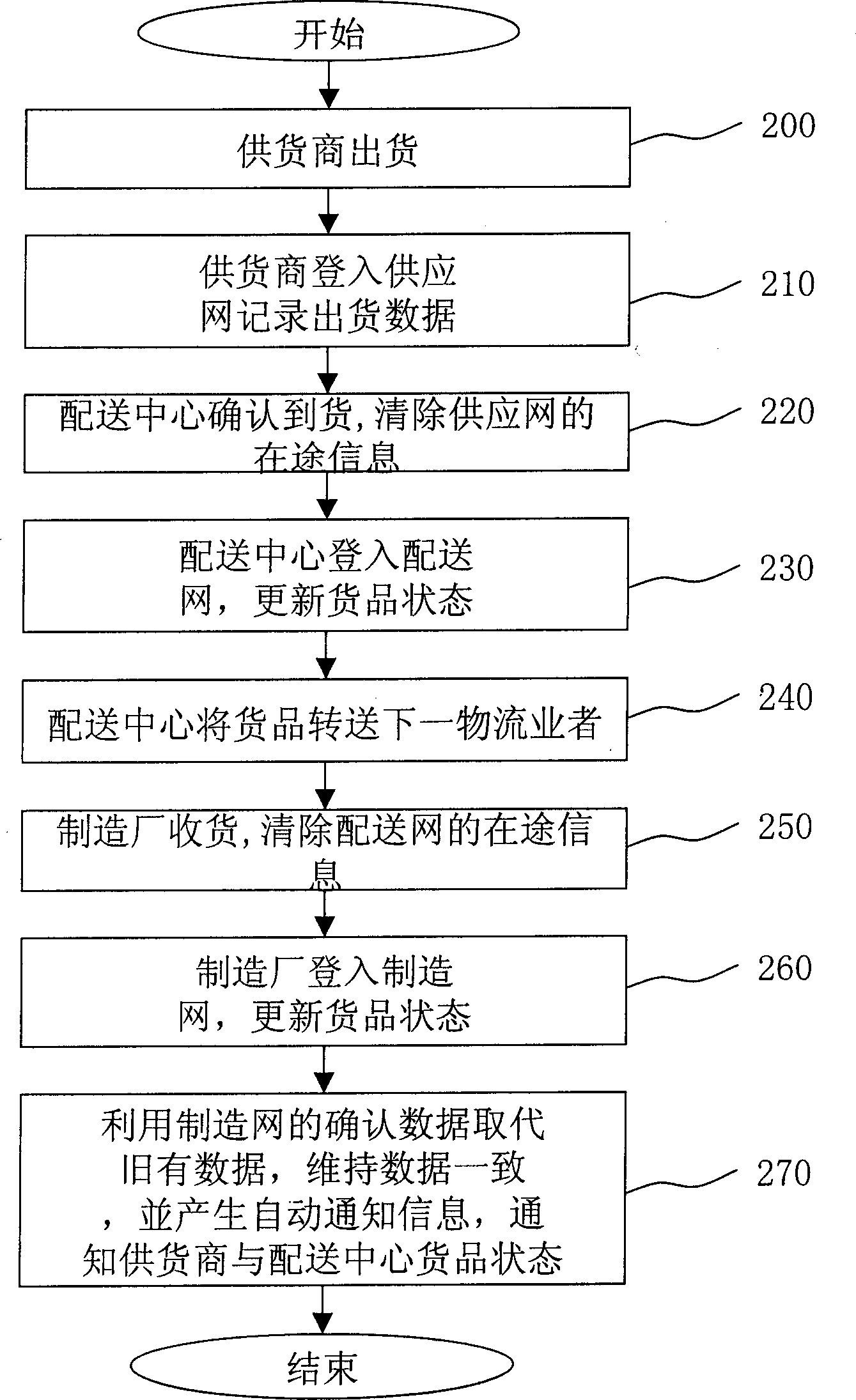 Interactive logistic managing method