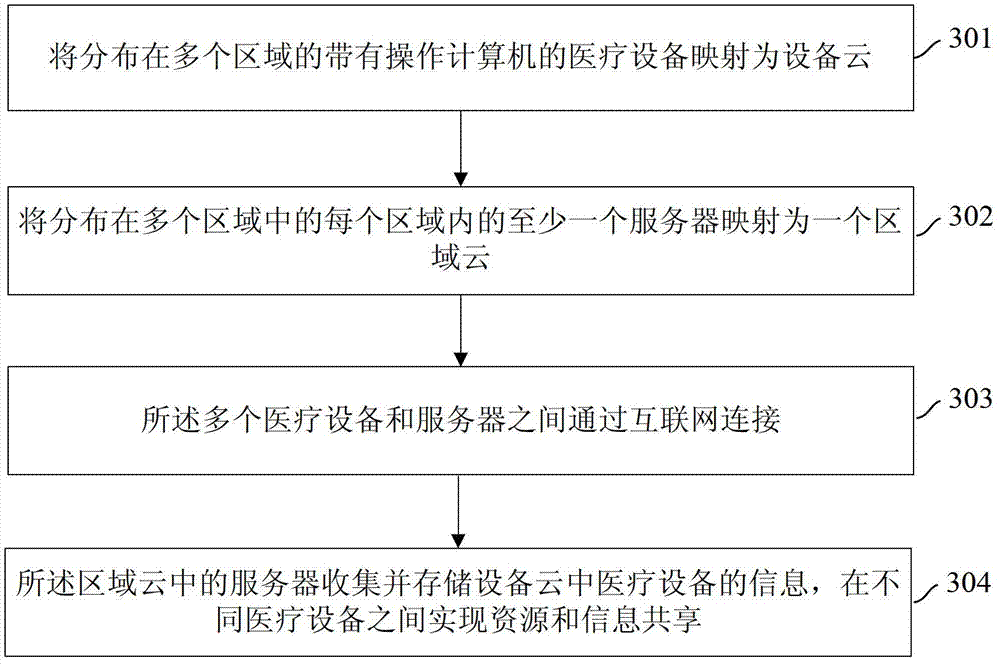 Medical resource and information sharing system and server and application method thereof