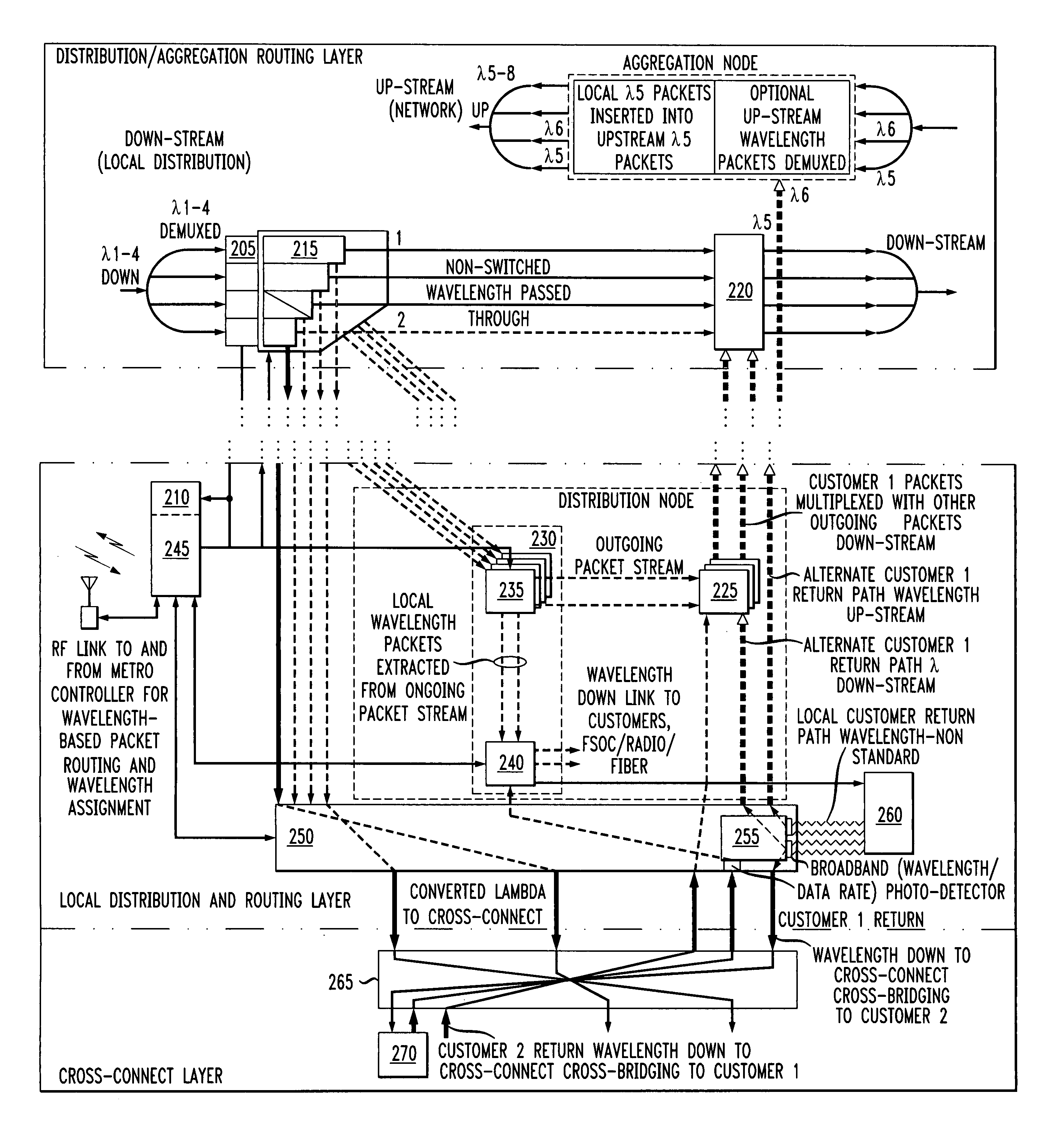 Metropolitan networks based on fiber and free space access distribution method