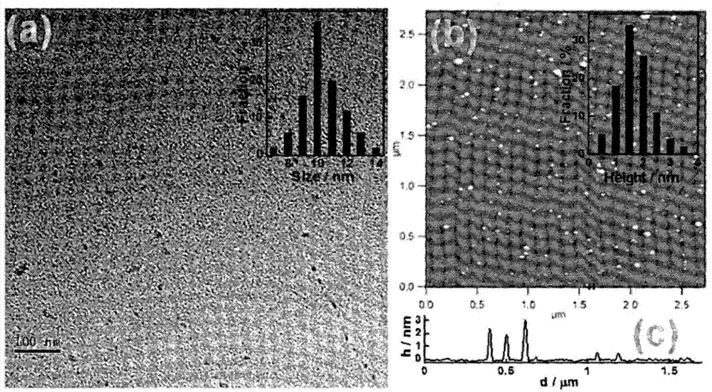 Method for forming nitrogen and sulfur co-doped graphene quantum dots