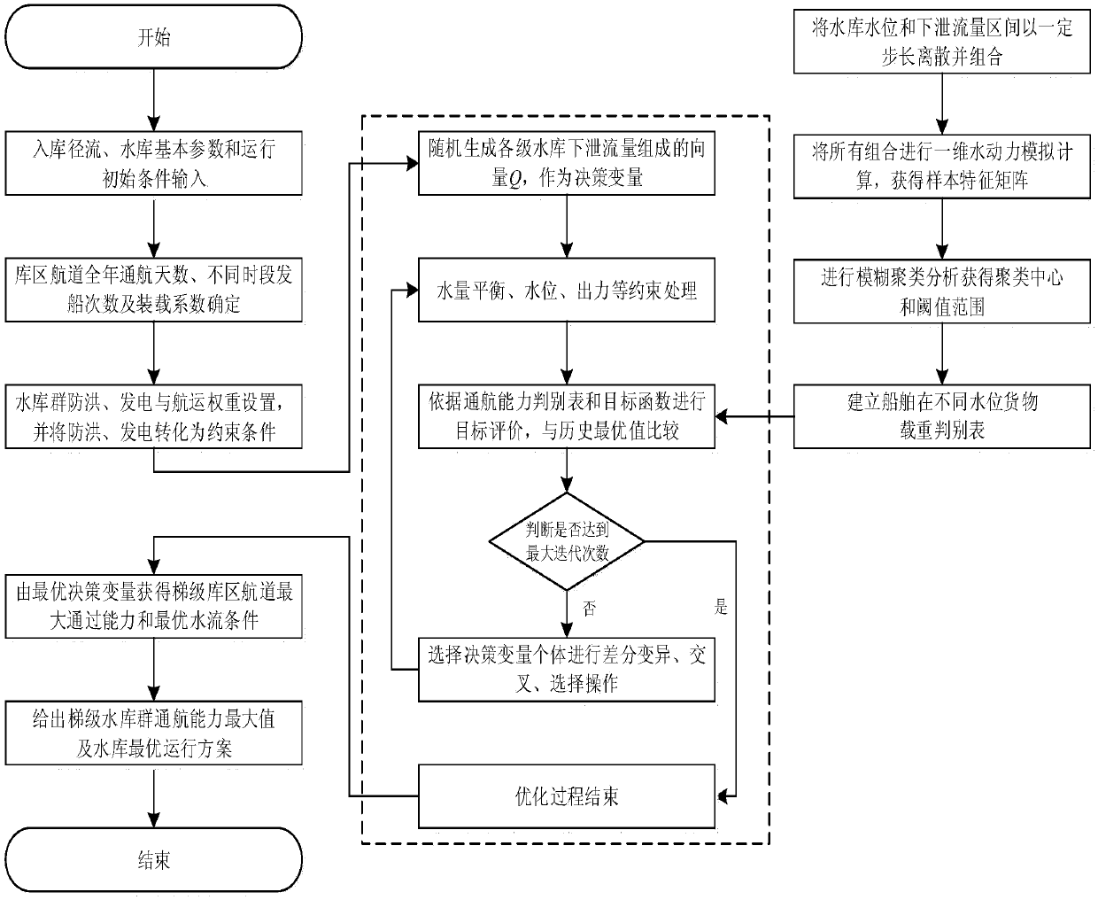 Method for identifying and optimizing channel transit capacity of cascade reservoir area