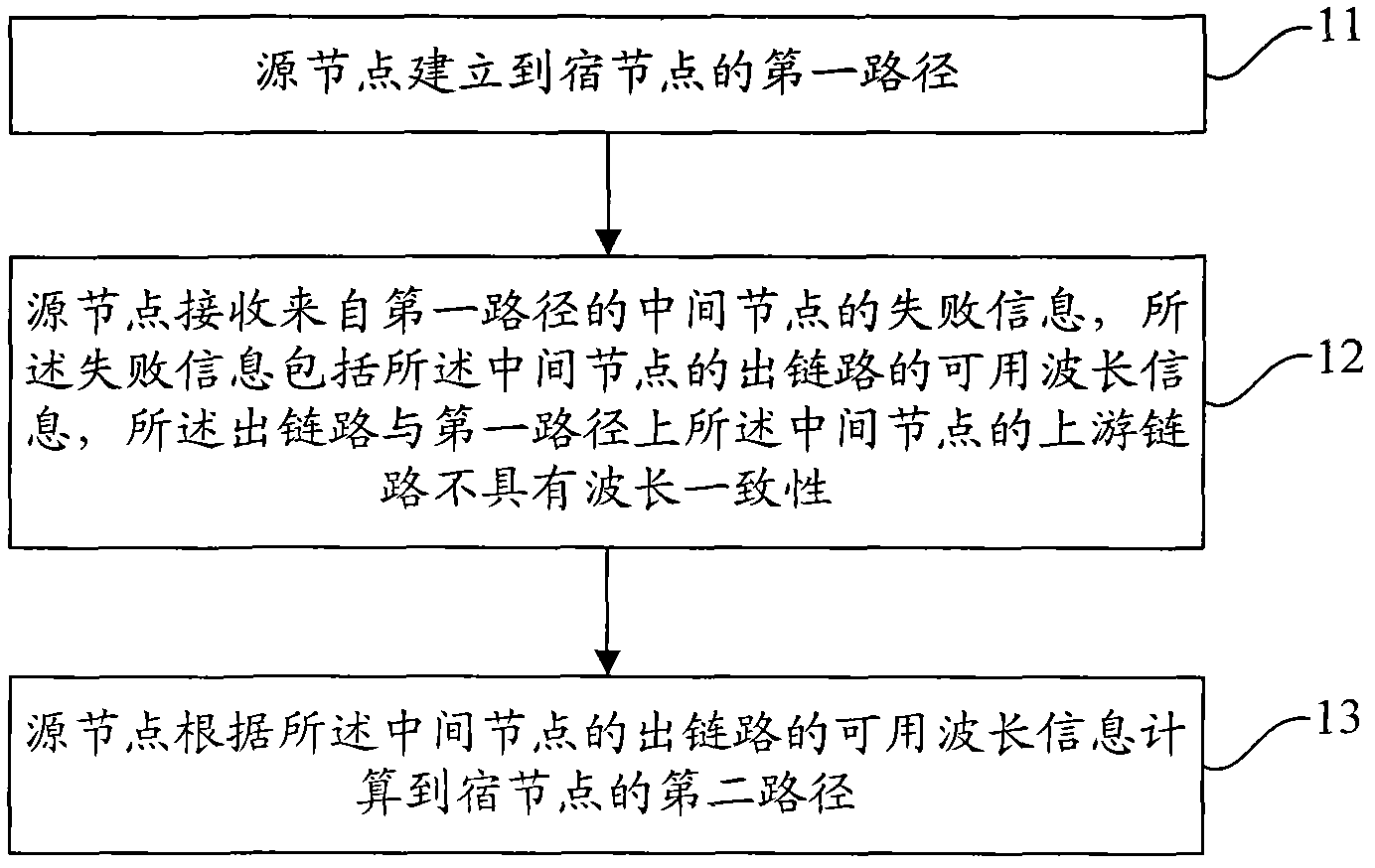 Method for establishing path in wavelength division network, communication node and communication system