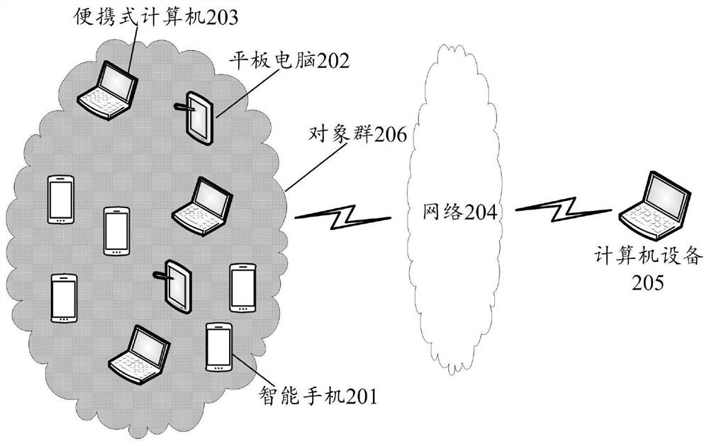 Object clustering method and device, computer readable medium and electronic equipment